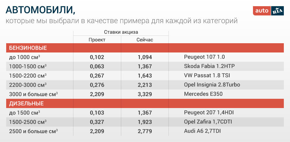 Акцизный сбор до и после принятия закона