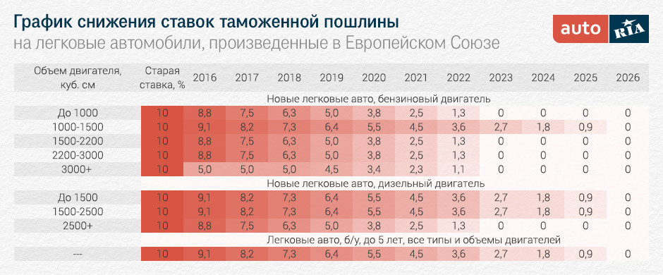 Таблица растаможки авто в Украине 2016